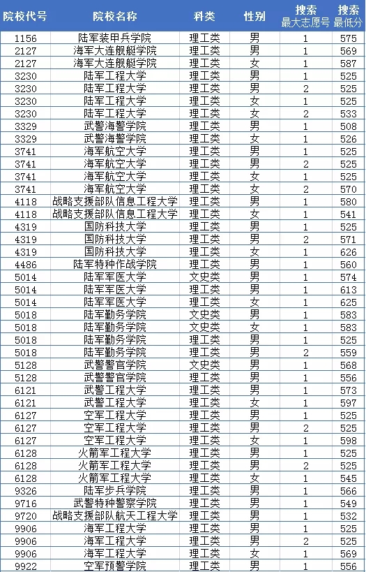 2019年重庆军检分数线是多少 2019年重庆军检分数线是多少