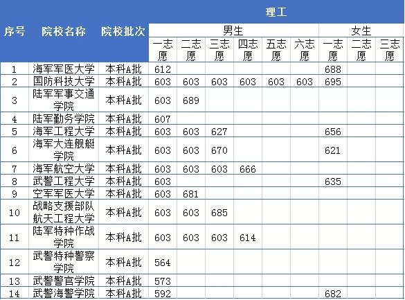 2019年海南军队面试最低分数线 2019年海南军队面试最低分数线