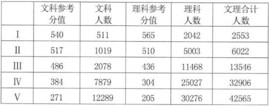2020广一测文理科参考分数线公布 2020广一测文理科参考分数线公布