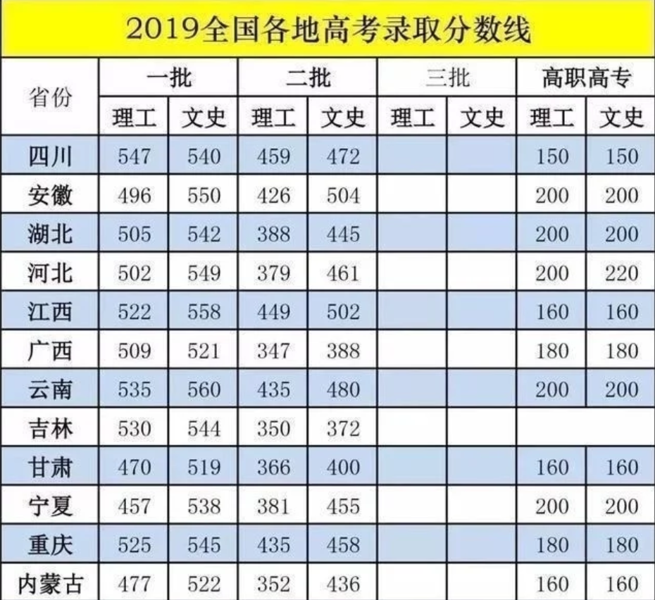 2020年高考分数线预测 2020年高考分数线预测