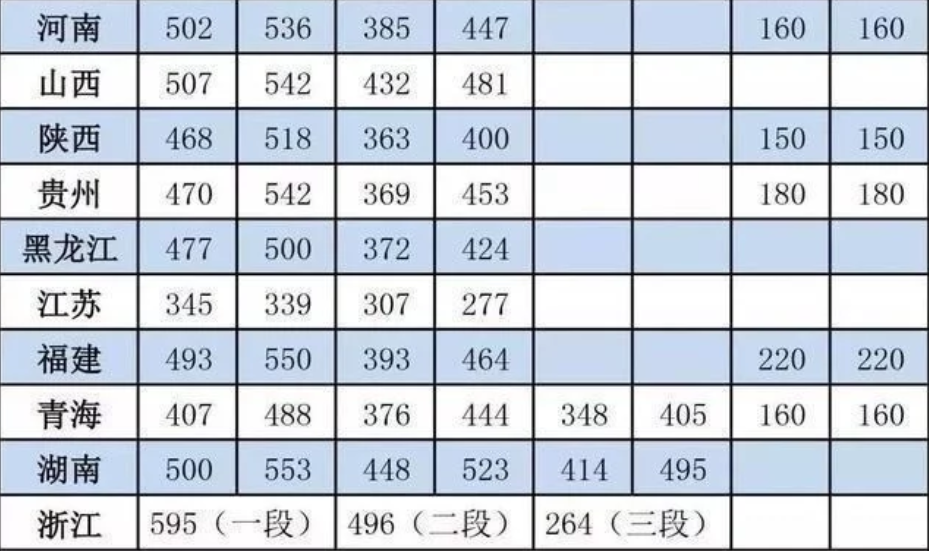 2020年高考分数线预测 2020年高考分数线预测