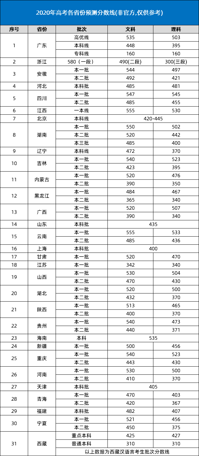 2020年高考分数线预测是多少 2020年高考分数线预测是多少