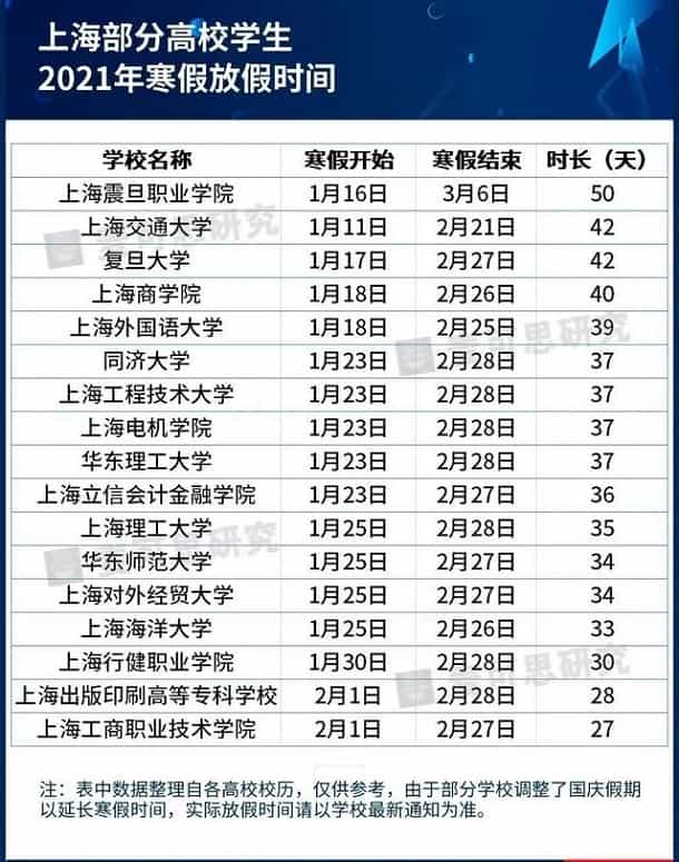 2021年上海各大学寒假放假时间 什么时候放寒假 2021年上海各大学寒假放假时间 什么时候放寒假