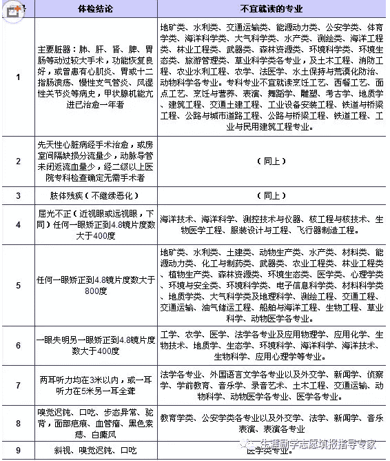 2021年高考体检不合格代码含义解释说明 2021年高考体检不合格代码含义解释说明