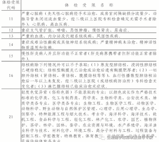 2021年高考体检不合格代码含义解释说明 2021年高考体检不合格代码含义解释说明