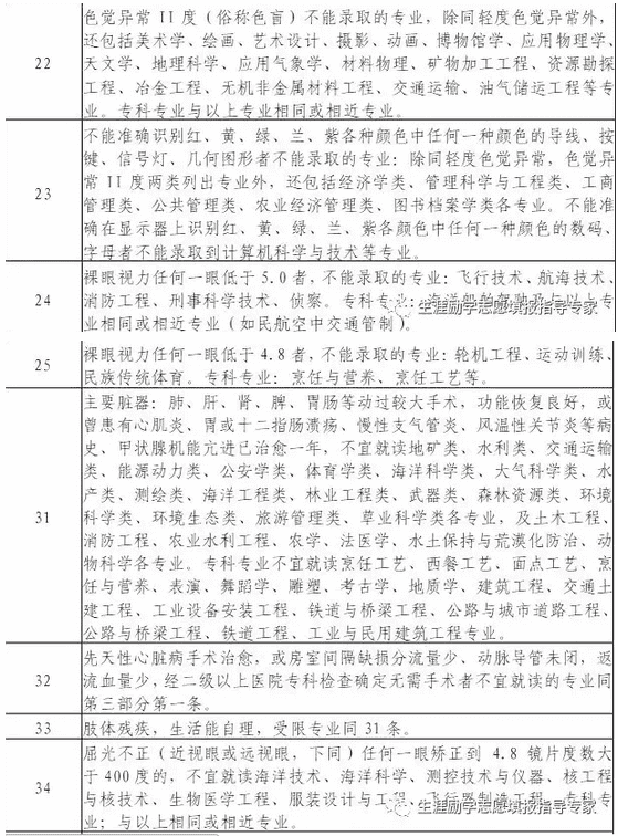 2021年高考体检不合格代码含义解释说明 2021年高考体检不合格代码含义解释说明