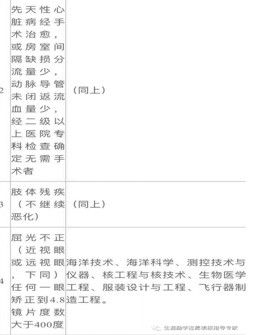 2021年高考体检不合格代码含义解释说明 2021年高考体检不合格代码含义解释说明
