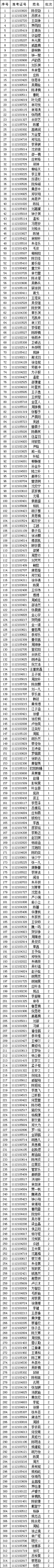 温州医科大学2021年“三位一体”综合测试面试环节入围... 温州医科大学2021年“三位一体”综合测试面试环节入围...