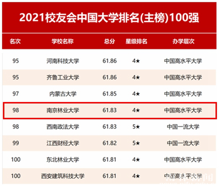 南京林业大学跻身2021校友会中国大学排名第98位 南京林业大学跻身2021校友会中国大学排名第98位